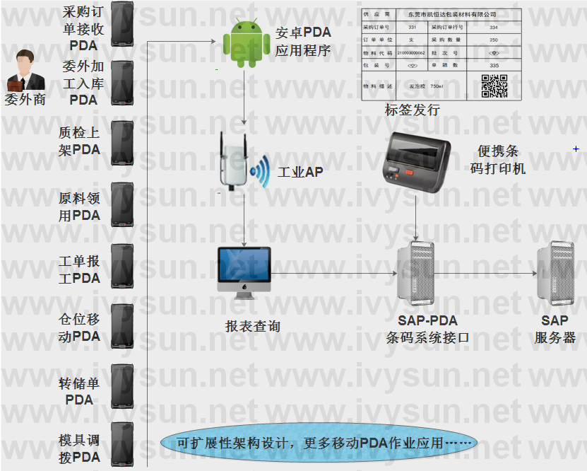 SAP對接PDA開發方案